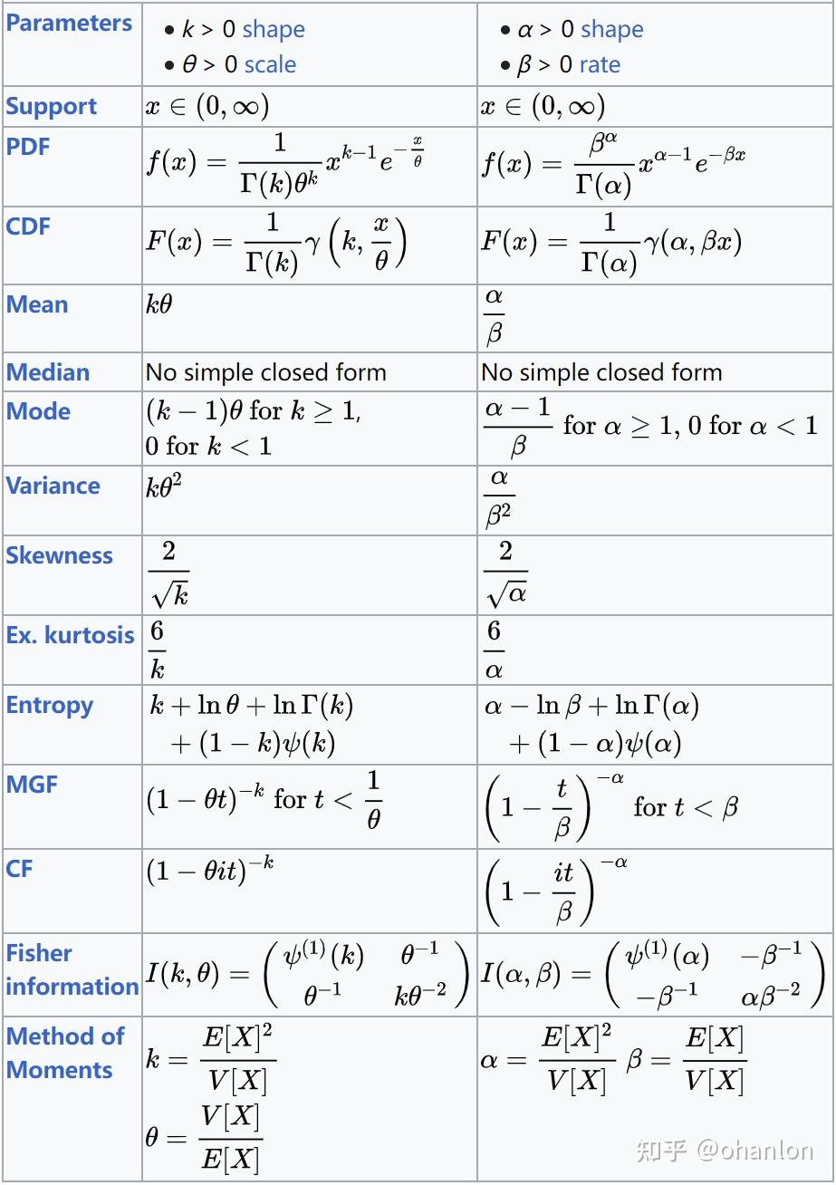 概率论】各种概率分布汇总- 知乎