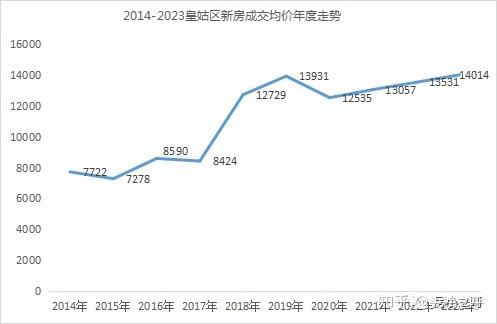 沈阳各区十年房价变化,最高涨幅117.9%