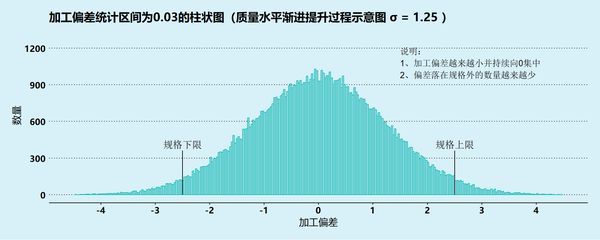 质量管理中的六西格玛6σ与正态分布意味着啥?一文讲清! - 知乎