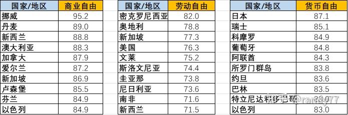数据看中国VS世界：全球经济自由指数排名-2023 - 知乎