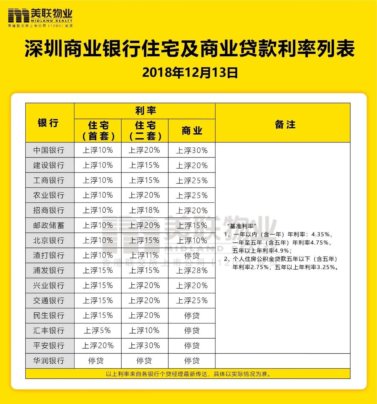 深圳商业银行住宅及商业贷款利率列表