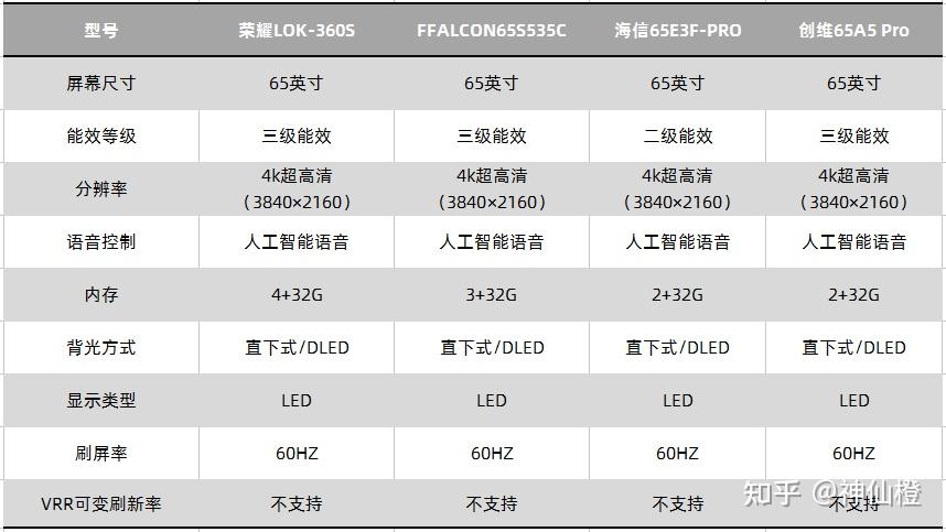 65英寸电视机有哪些型号值得推荐雷鸟535c海信e3fprotcl65q10可以考虑