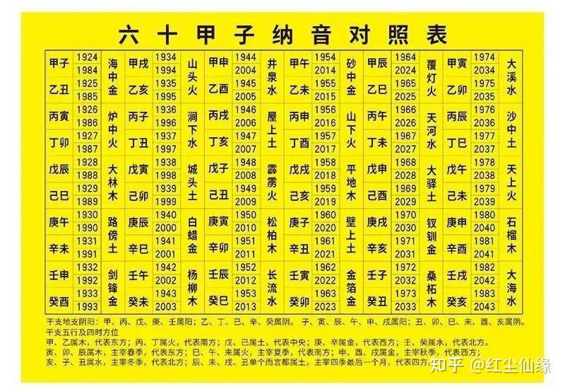 五行查询表、婚配表 - 知乎