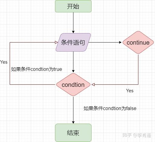 循环里continue,break,return的作用,你知道吗?