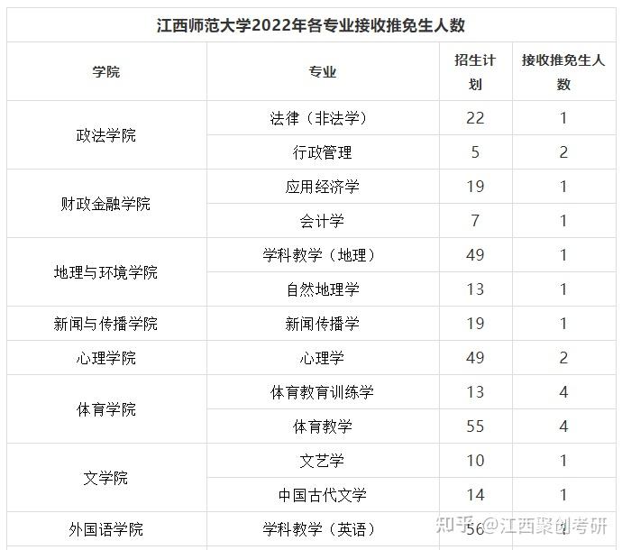 江西师范大学研究生院不久前公布了2022年各专业拟招生人数(实际招生