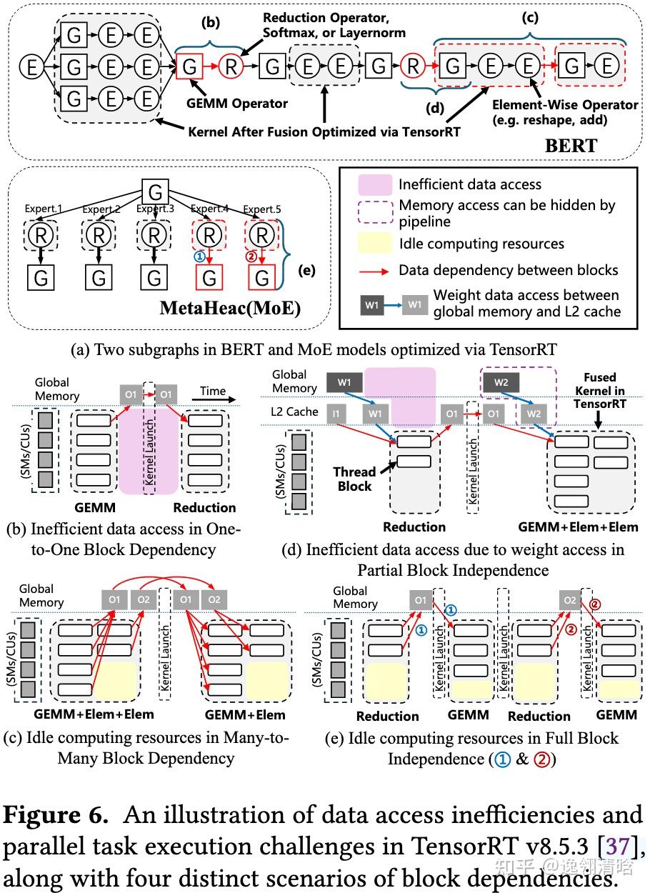 【AI 编译·II】Optimizing Deep Learning Inference Efficiency through Block ...