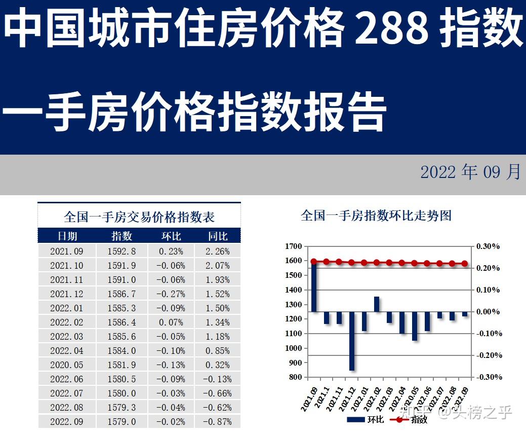 288个城市,有一半房价下跌 - 知乎