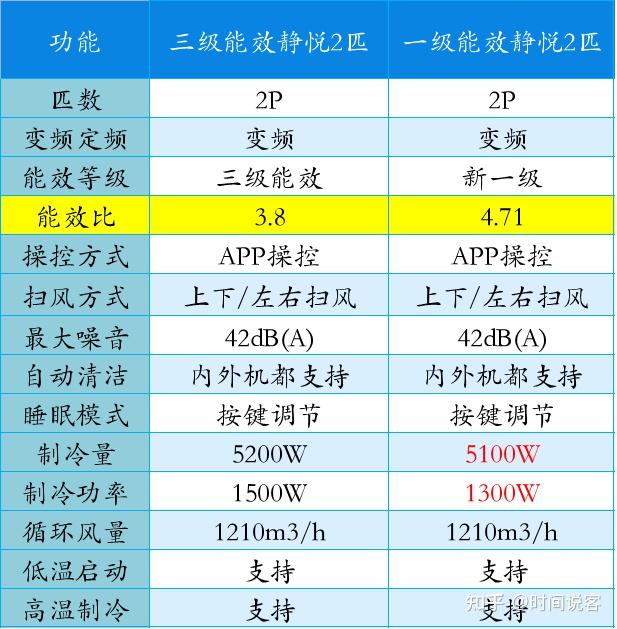 海尔静悦怎么样海尔静悦15匹2匹3匹的三级能效还值得买吗