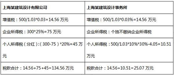 我在上海开了一家建筑设计公司 有什么办法可以合理节税 知乎