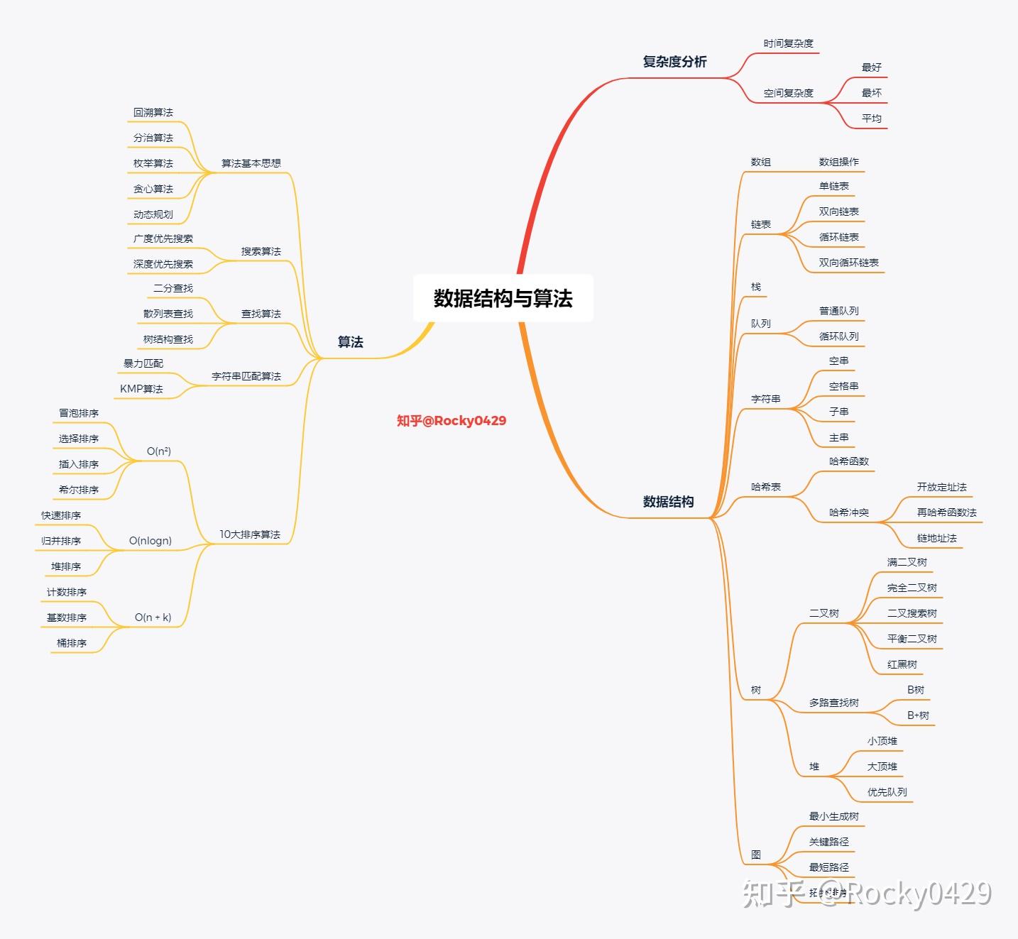 这才是你最想要的数据结构与算法学习路线 - 知乎