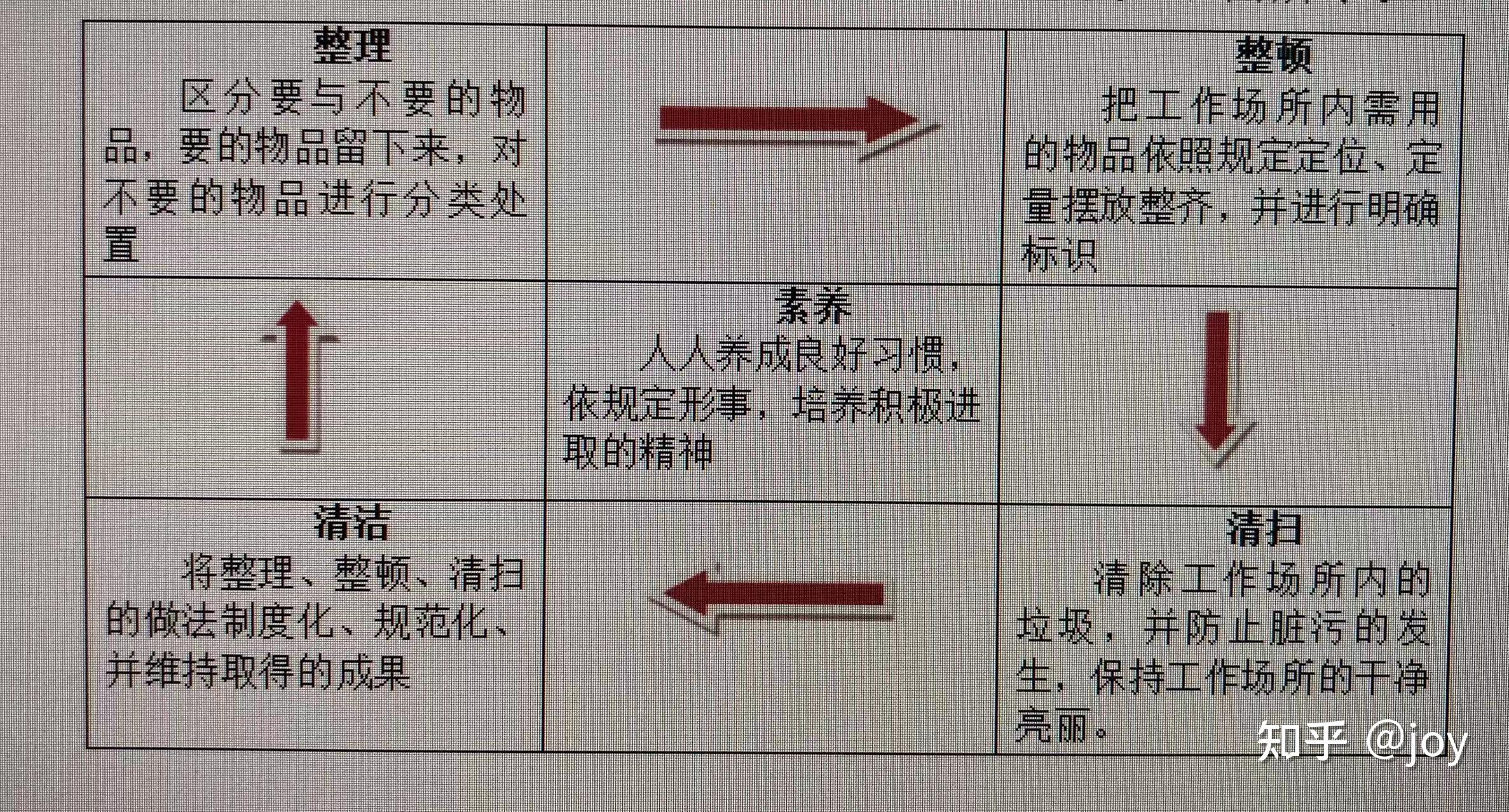 5S管理推进方案、现场管理操作手册、5S现场管理方案 - 知乎