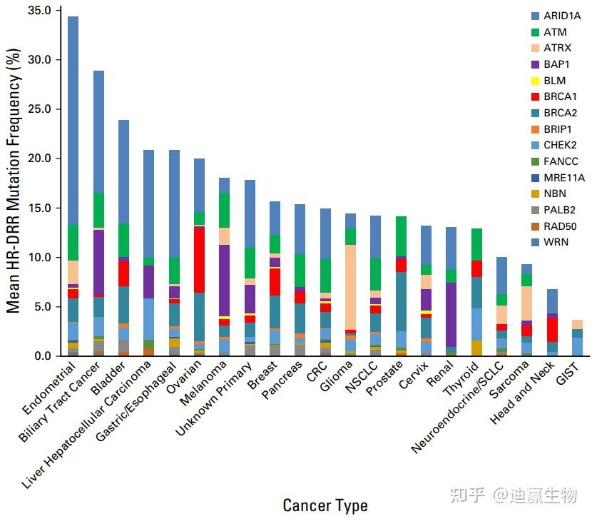 Biomarker 4 HRD 