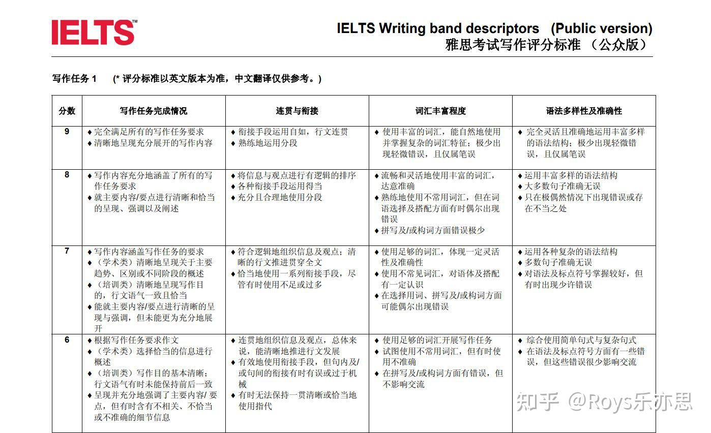 雅思考试评分标准