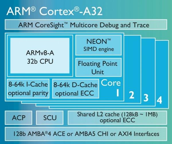 默秒全的效能比，ARM Cortex-A32构架分析 - 知乎