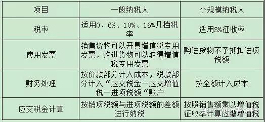 注册公司一般纳税人和小规模哪个好