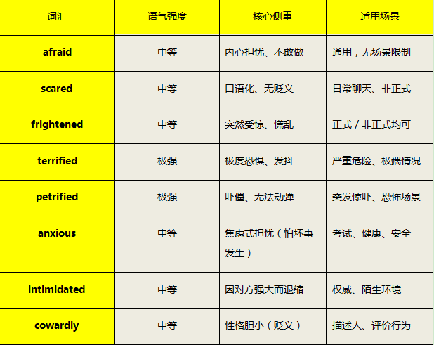 别只会说afraid!10个“害怕”的英文表达,场景化区分一看就会! - 知乎