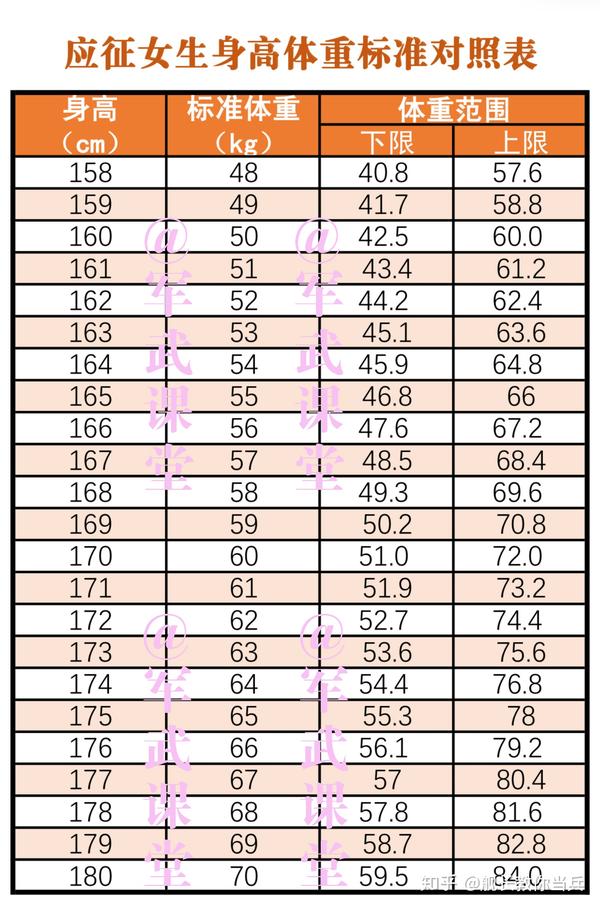 想当兵的小姐姐们 看你体重达标没有 知乎