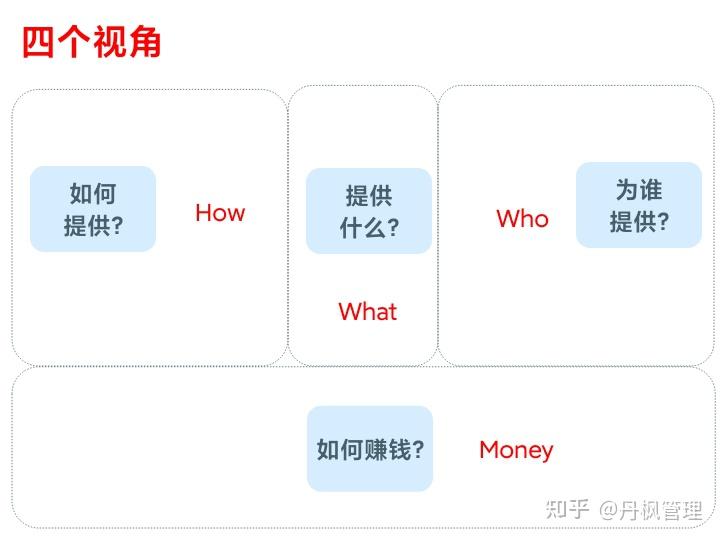 商業模式畫布