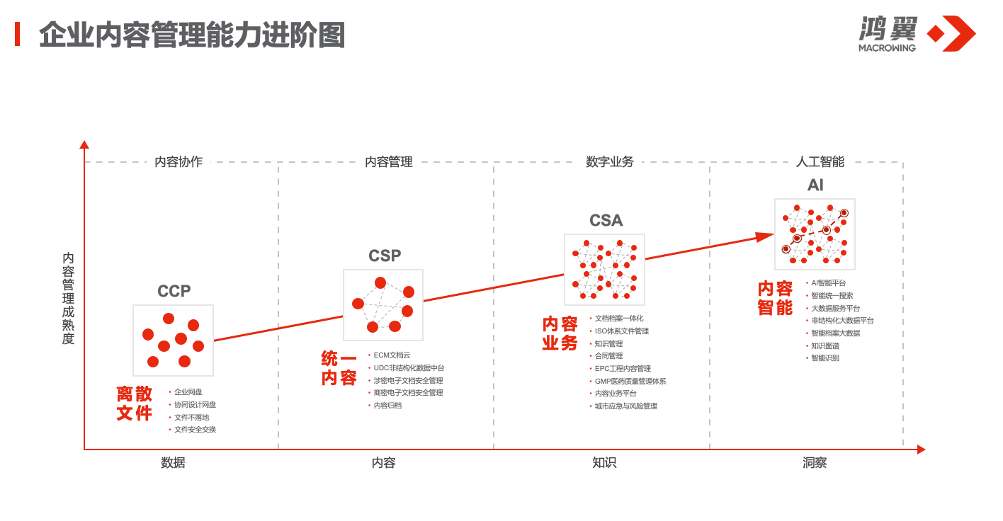 企业内容管理能力进阶图