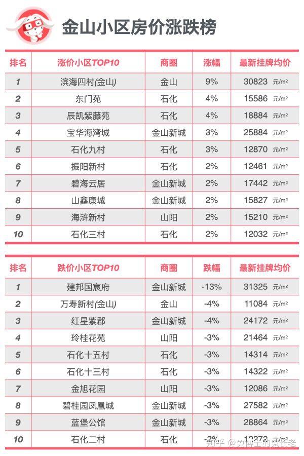 最新|上海3月哪些小区还在涨?哪些正在跌? - 知乎