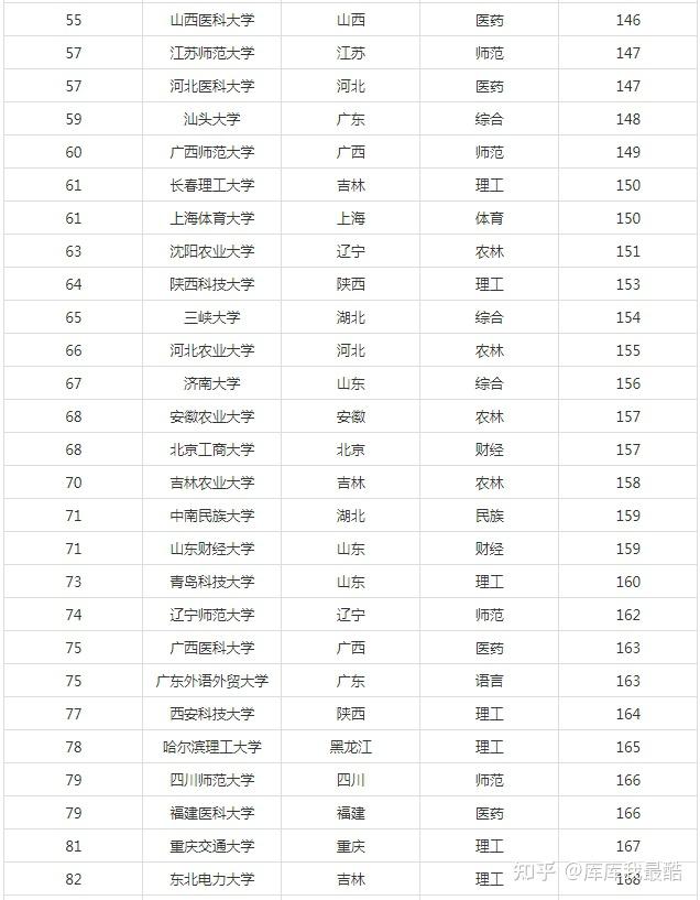 2024年中国”双非”大学100强 - 知乎