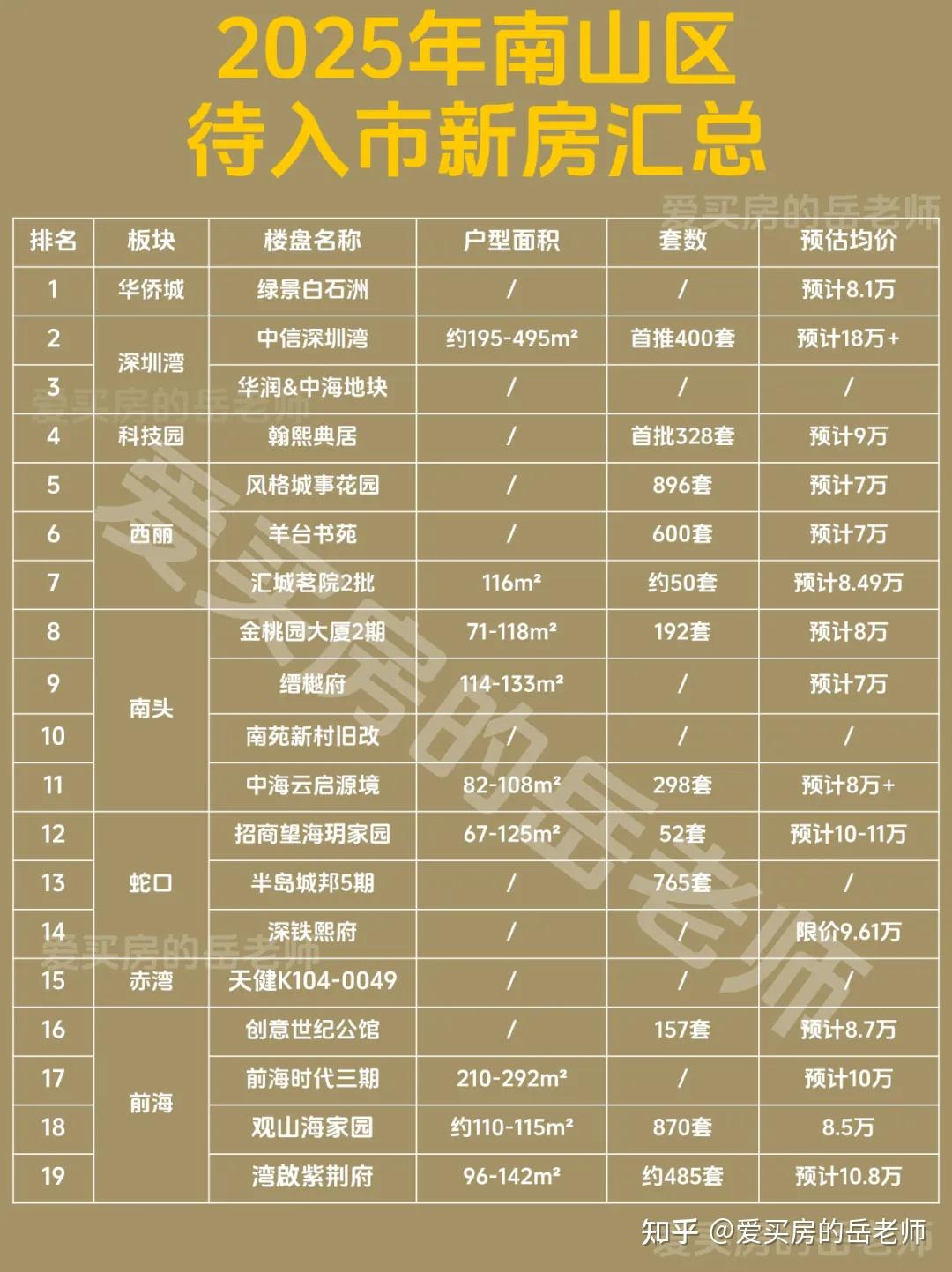 深圳近期几个新盘开盘时间和价格（附2025年深圳新房最全集锦） - 知乎