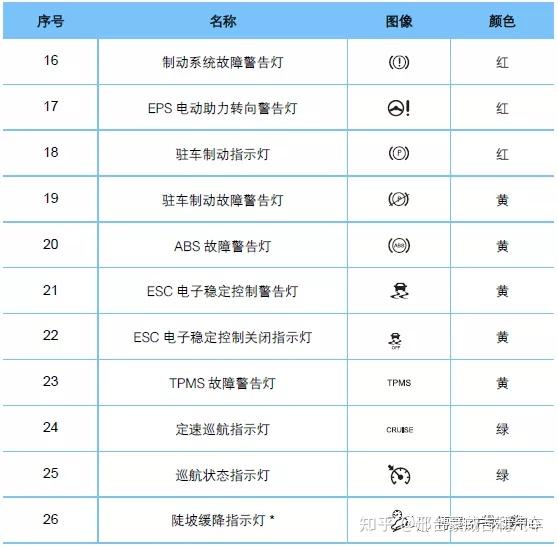 仪表警告灯和指示灯位置图,指示灯信息