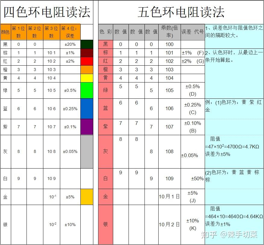 色环电阻的识别方法 