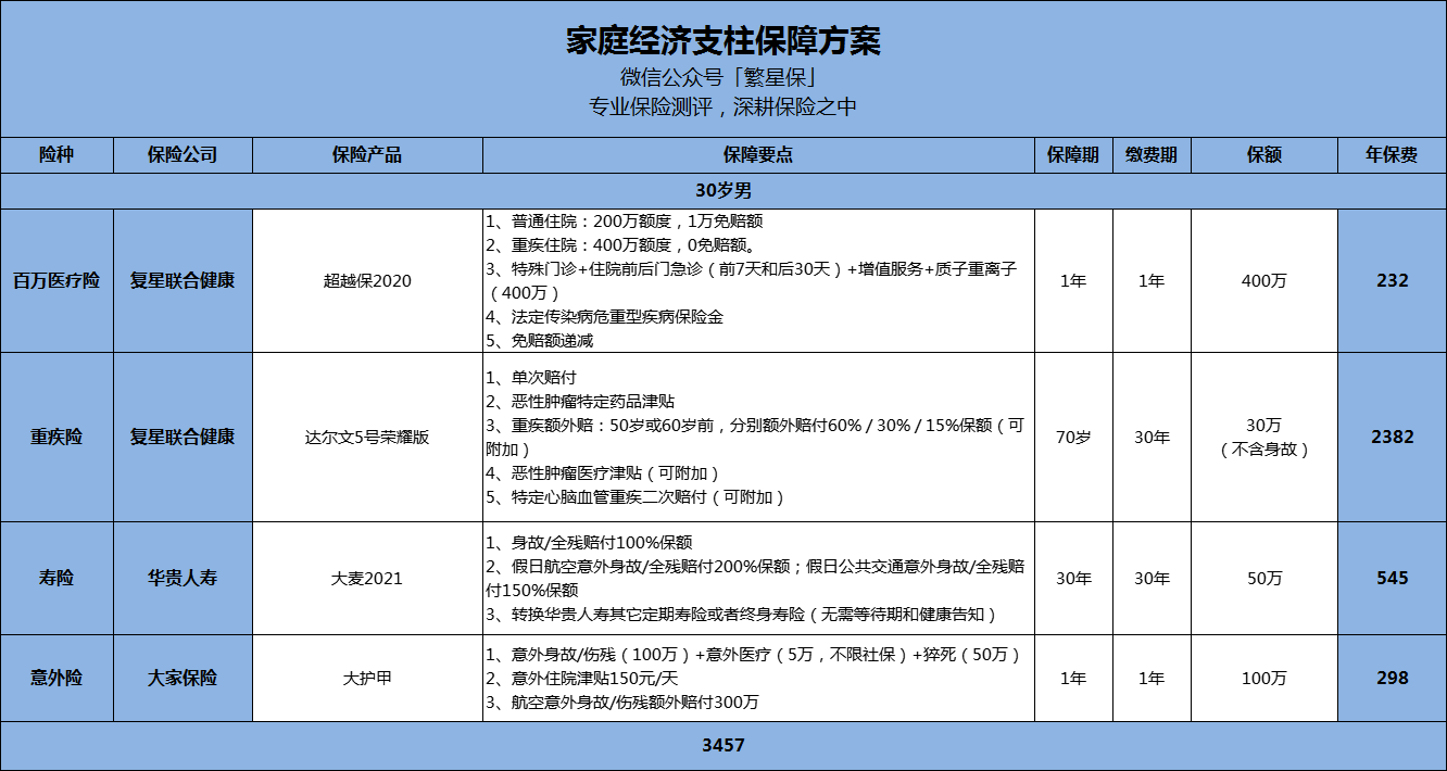 大麦2021大家保险 大护甲首先作为家庭支柱,最好是四大险种都要配置