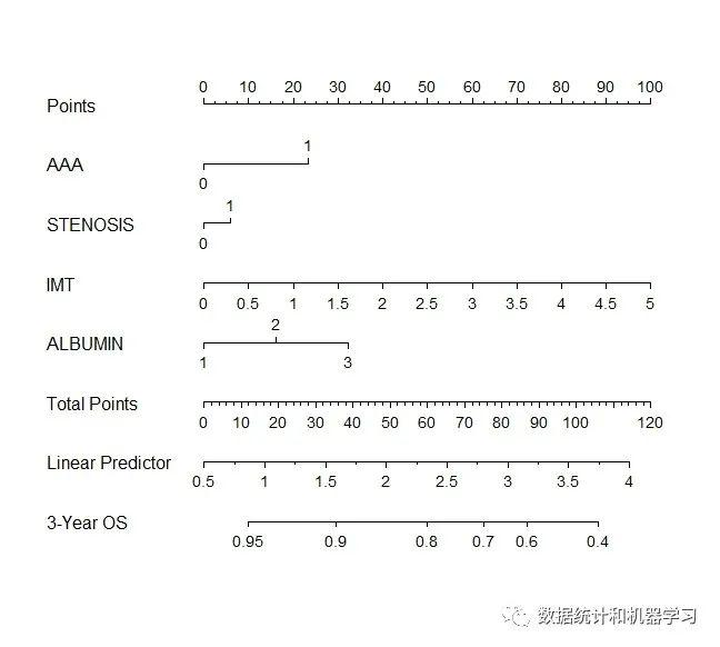 R语言-快速绘制基于正则化技术的生存资料模型的列线图和校准曲线 - 知乎