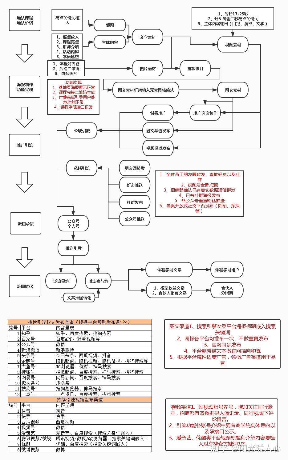 一张知识付费运营落地流程图解决知识付费项目引流变现