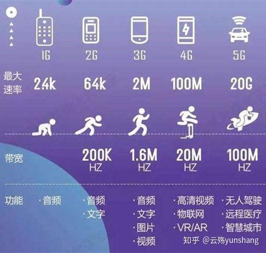 1g到5g各自代表的不同时代
