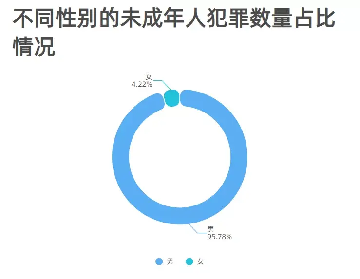 男女犯罪率图片