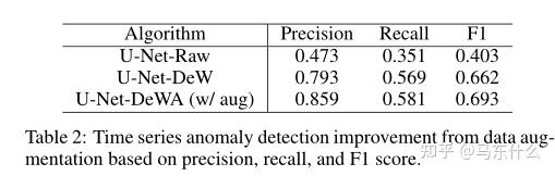 Time Series Data Augmentation for Deep Learning: A Survey - 知乎