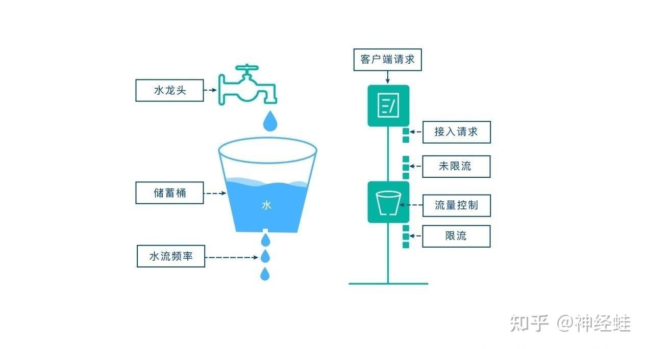 使用openresty给api限流 - 知乎