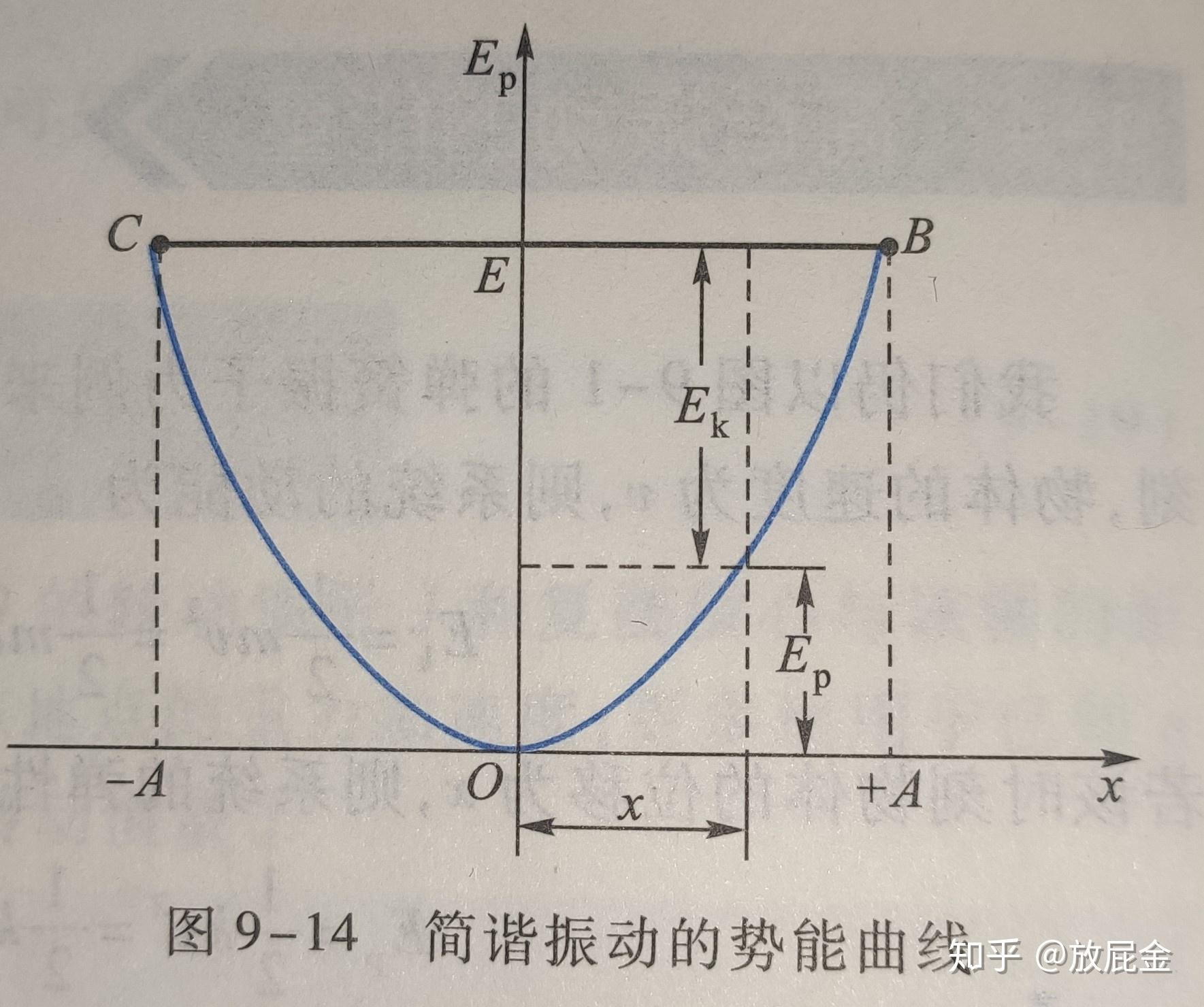 振动与波：物理部分 - 知乎