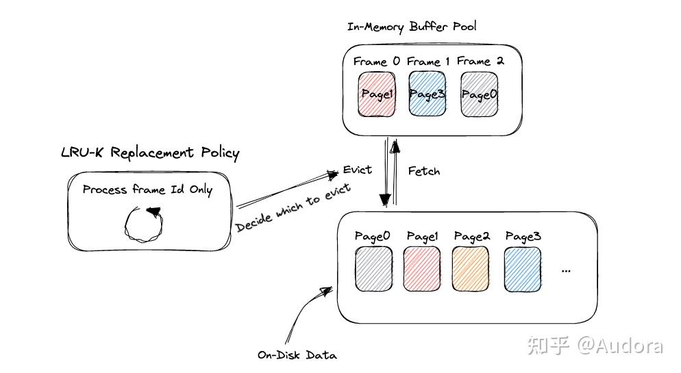CMU 15445 P1 LRUK Replacement Policy 知乎