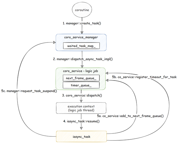 从无栈协程到C++异步框架—多线程环境下的协程调度 - 知乎