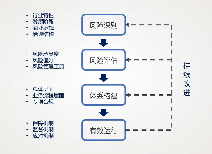 风险导向型合规管理体系以有限资源创造最大价值