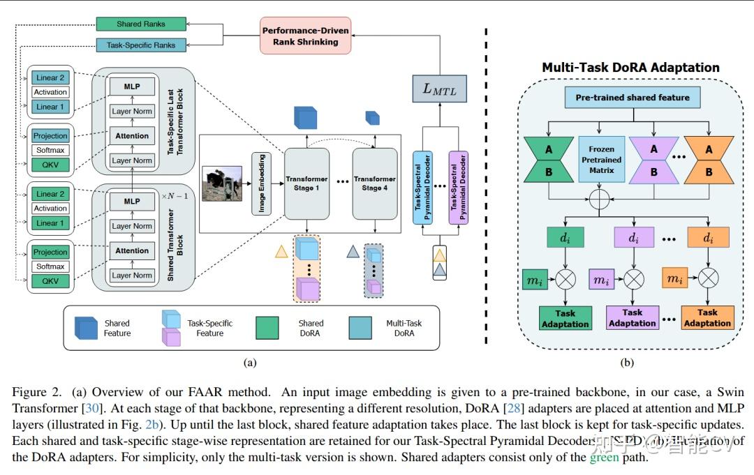 CVPR2026 | 频域+自动秩选择，FAAR重塑多任务视觉微调范式 - 知乎