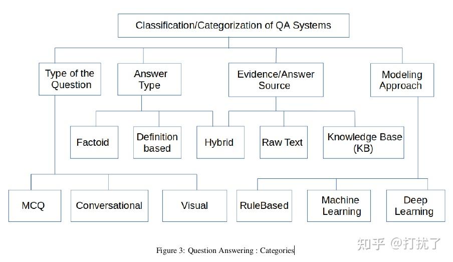 categorization of qa system