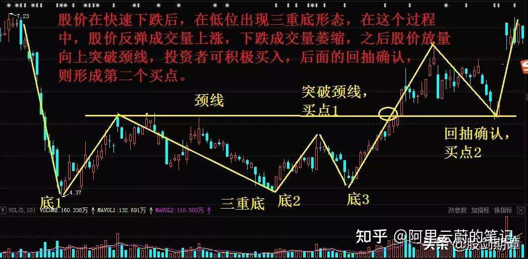 底部反转形态的7个买点