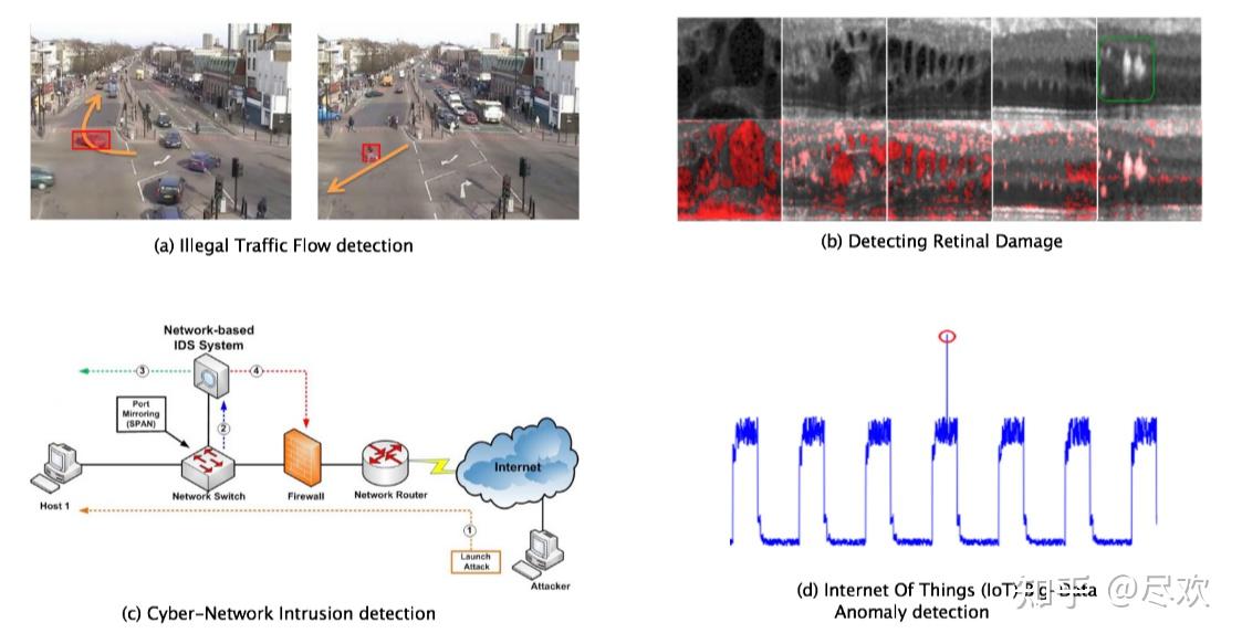 《Deep Learning For Anomaly Detection: A Survey》:关于异常检测的综述 - 知乎