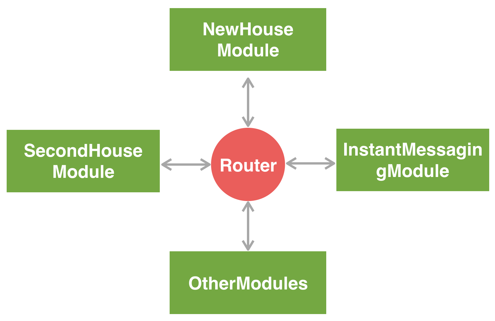 Android 模块化探索与实践 Android 模块化探索与实践