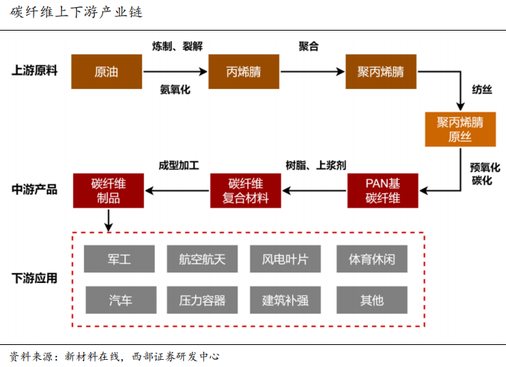 到終端軍工,民用等各項應用:原油經過煉製,裂解及氨氧化得到丙烯腈