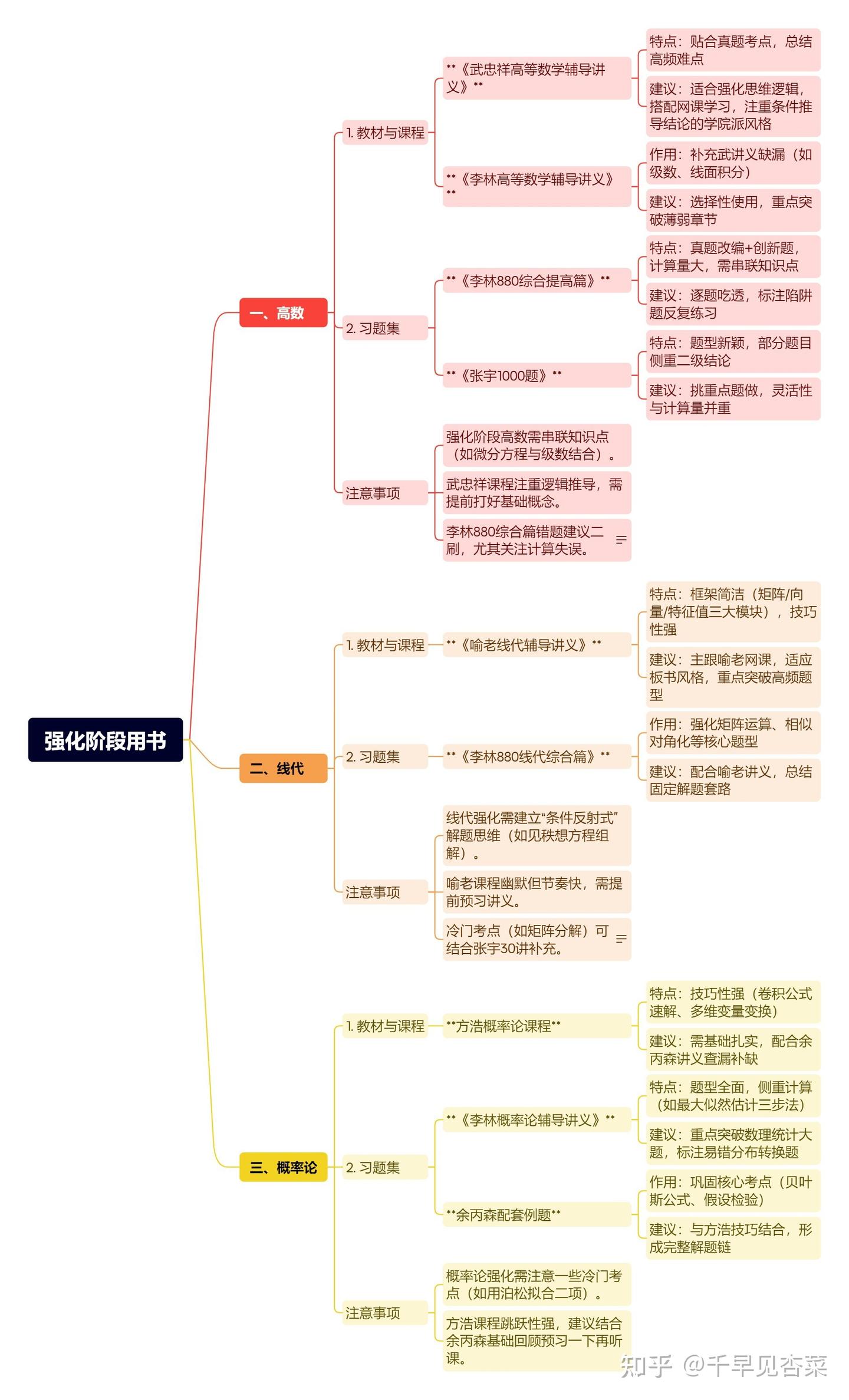 2025考研数学数一145分经验贴 - 知乎