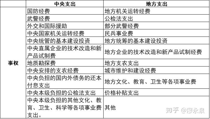 改革主要措施有划分中央和地方的财权,事权,以及重整税收结构,税收