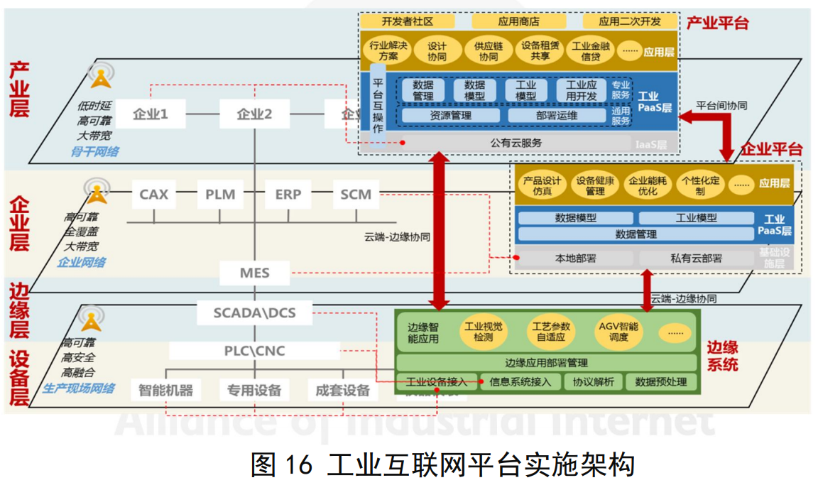 05工业互联网实施框架