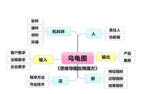 过程思维典范｜乌龟图详解！ - 知乎