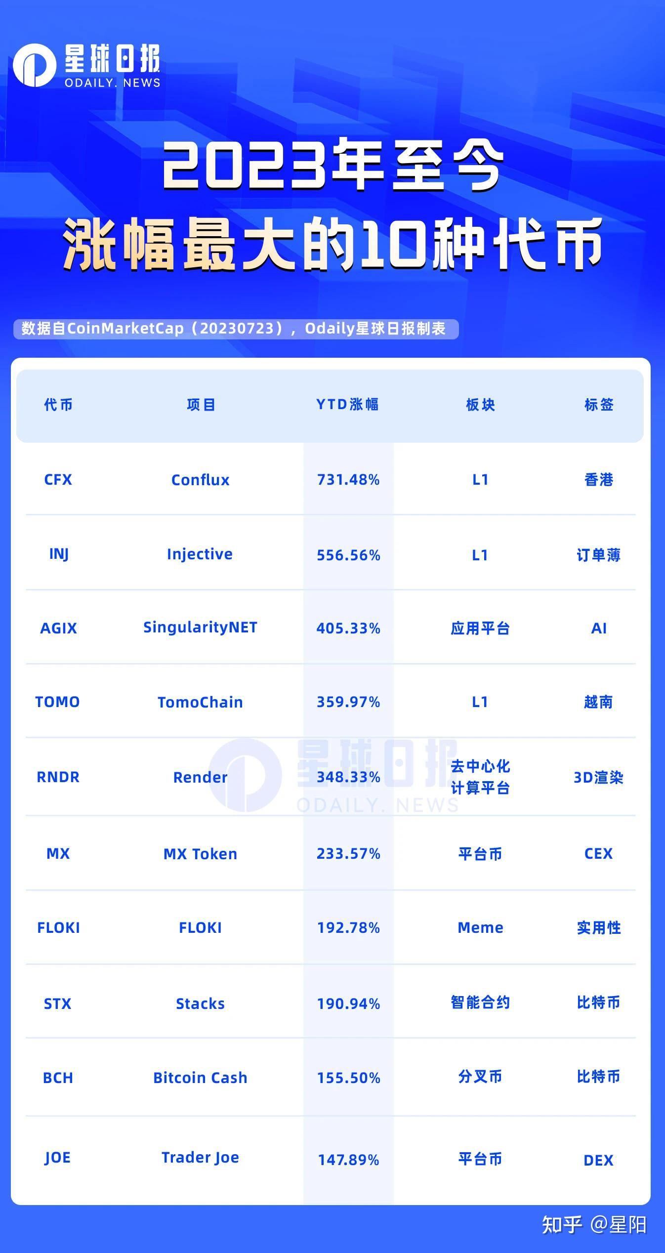 一览2023年涨幅最大的10种代币- 知乎